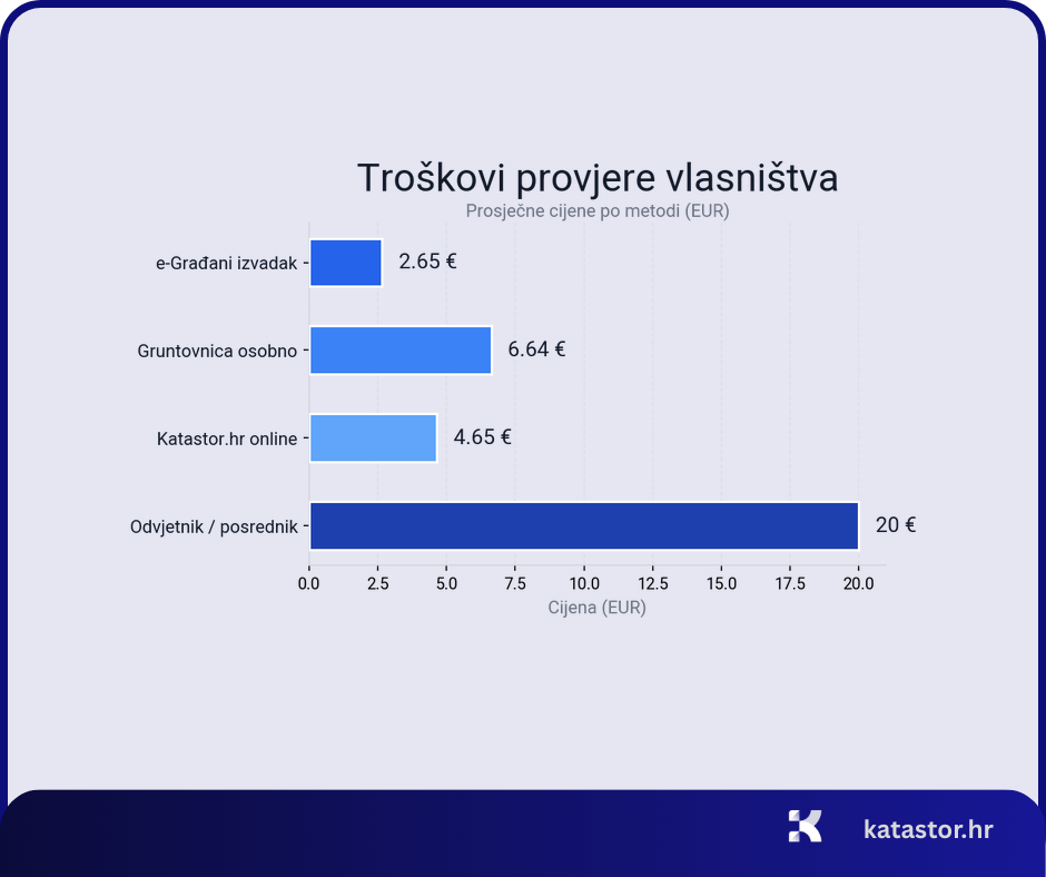provjera vlasnistva nekretnine infografika e-izvadak