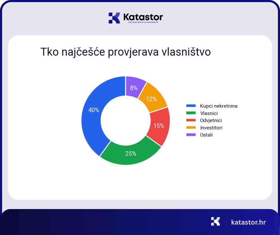 tko je vlasnik nekretnine 7 koraka provjera