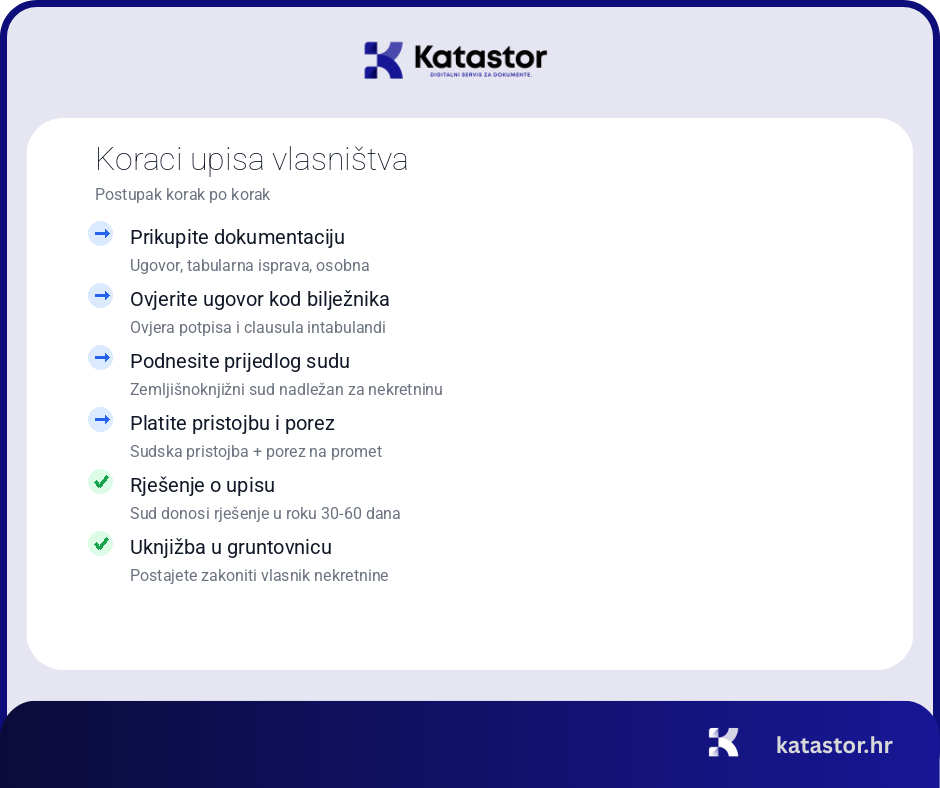 upis vlasnistva nekretnine troskovi i rokovi pregled