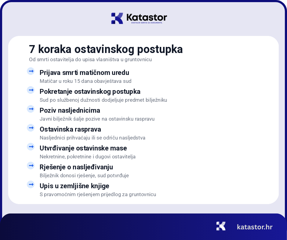 nasljedivanje nekretnine ostavinski postupak 7 koraka infografika