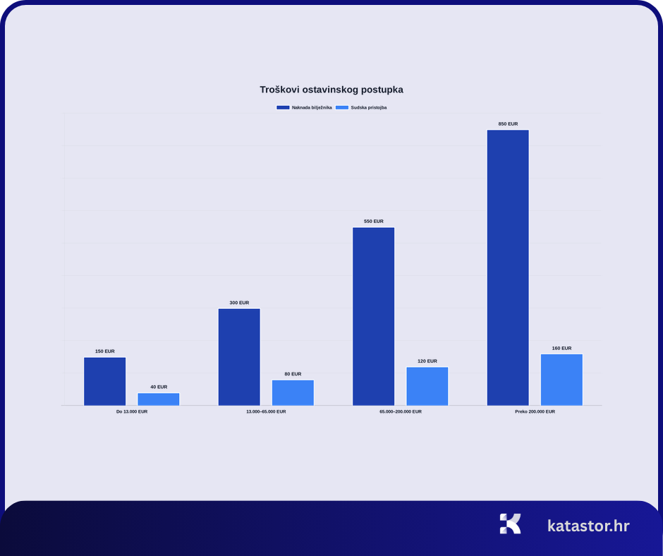 nasljedivanje nekretnine upis zemljisne knjige dokumenti