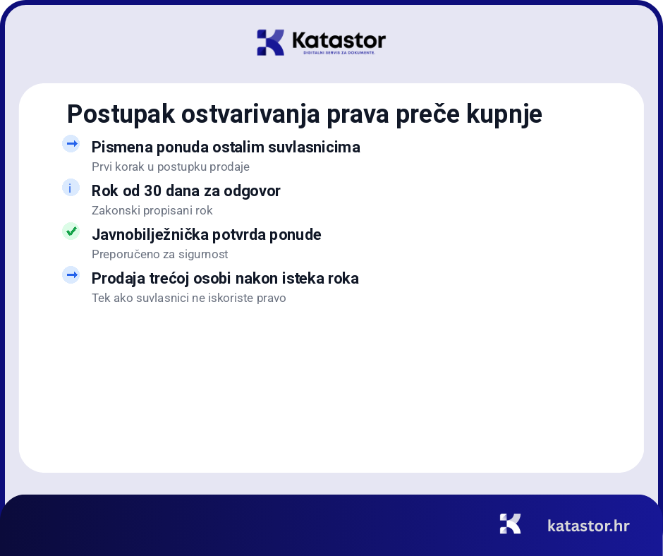 razvrgnuce suvlasnistva postupak infografika